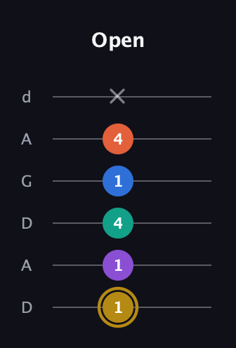 D♯ Minor 11th Sharp 9th guitar tab — Open (1 1 4 1 4 x) in DADGAD Tuning (DADGAD)