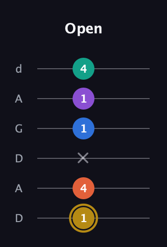 D♯ Minor 11th Sharp 9th guitar tab — Open (1 4 x 1 1 4) in DADGAD Tuning (DADGAD)