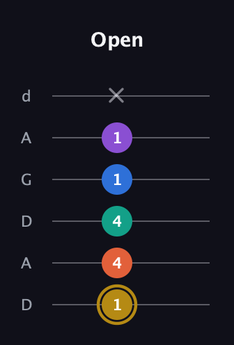 D♯ Minor 11th Sharp 9th guitar tab — Open (1 4 4 1 1 x) in DADGAD Tuning (DADGAD)