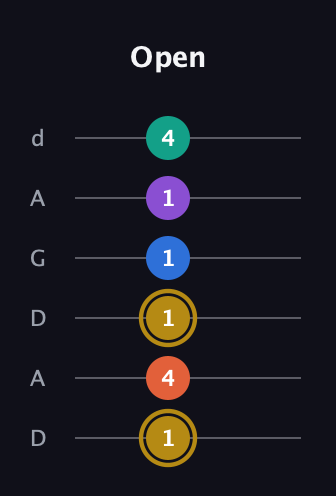 D♯ Minor 11th Sharp 9th guitar tab — Open (1 4 1 1 1 4) in DADGAD Tuning (DADGAD)