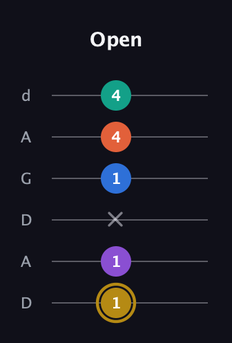 D♯ Minor 11th Sharp 9th guitar tab — Open (1 1 x 1 4 4) in DADGAD Tuning (DADGAD)