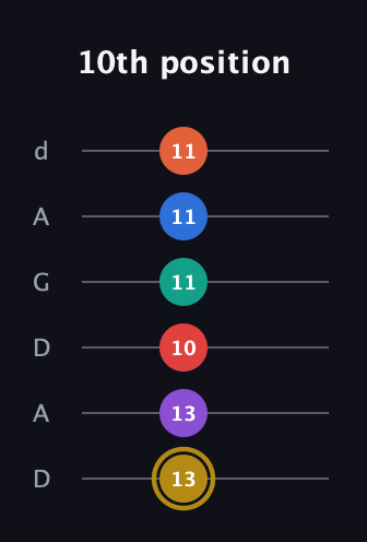 D♯ Minor 13th Sharp 9th guitar tab — 10th position (13 13 10 11 11 11) in DADGAD Tuning (DADGAD)