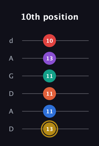 D♯ Minor 13th Sharp 9th guitar tab — 10th position (13 11 11 11 13 10) in DADGAD Tuning (DADGAD)