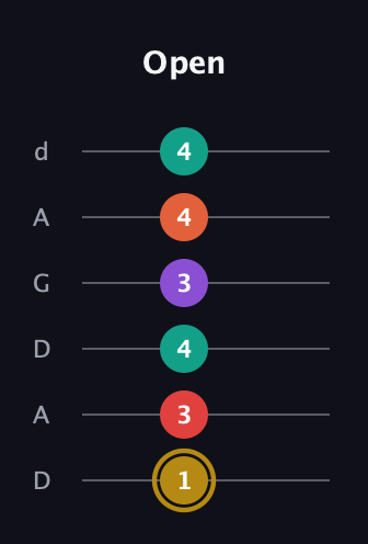 D♯ Minor 6th Sharp 13th guitar tab — Open (1 3 4 3 4 4) in DADGAD Tuning (DADGAD)
