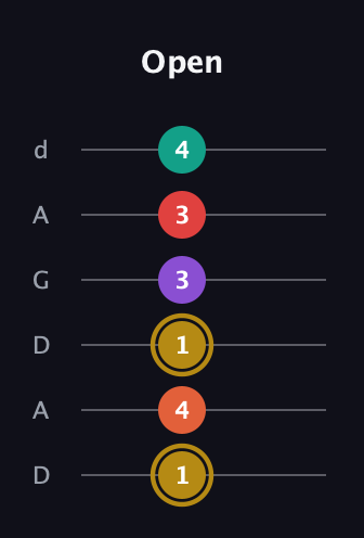 D♯ Minor 6th Sharp 13th guitar tab — Open (1 4 1 3 3 4) in DADGAD Tuning (DADGAD)