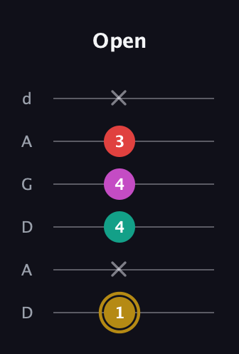 D♯ Minor 6th Sharp 5th guitar tab — Open (1 x 4 4 3 x) in DADGAD Tuning (DADGAD)
