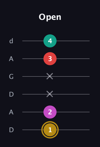 D♯ Minor 6th Sharp 5th guitar tab — Open (1 2 x x 3 4) in DADGAD Tuning (DADGAD)