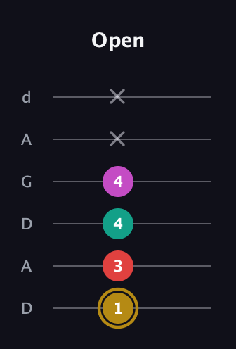 D♯ Minor 6th Sharp 5th guitar tab — Open (1 3 4 4 x x) in DADGAD Tuning (DADGAD)