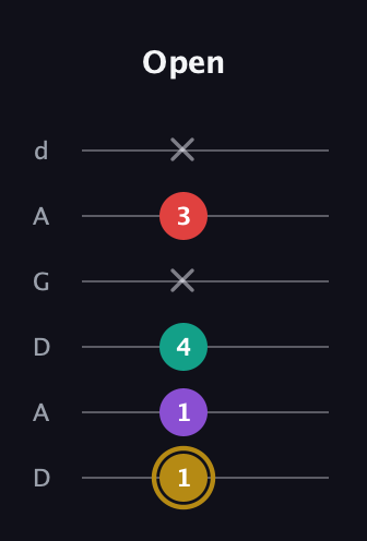 D♯ Minor 6th Sharp 9th guitar tab — Open (1 1 4 x 3 x) in DADGAD Tuning (DADGAD)