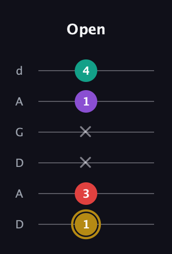 D♯ Minor 6th Sharp 9th guitar tab — Open (1 3 x x 1 4) in DADGAD Tuning (DADGAD)