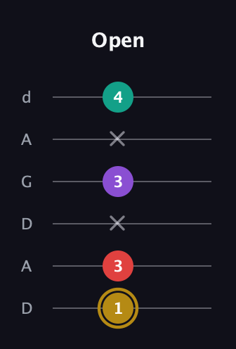 D♯ Minor 6th Sharp 9th guitar tab — Open (1 3 x 3 x 4) in DADGAD Tuning (DADGAD)