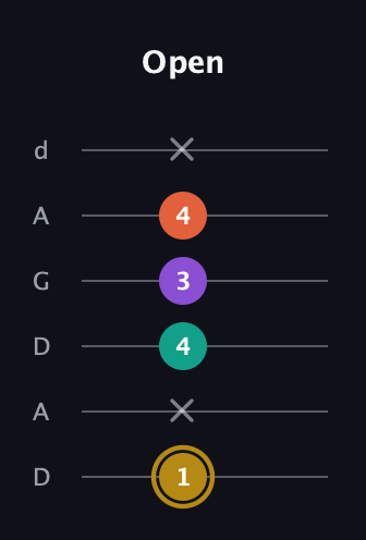 D♯ Minor 7th Sharp 13th guitar tab — Open (1 x 4 3 4 x) in DADGAD Tuning (DADGAD)