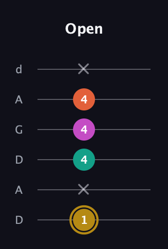 D♯ Minor 7th Sharp 5th guitar tab — Open (1 x 4 4 4 x) in DADGAD Tuning (DADGAD)