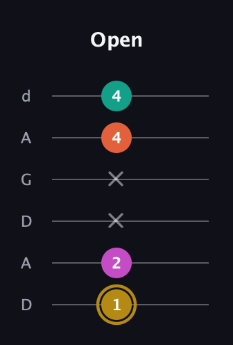 D♯ Minor 7th Sharp 5th guitar tab — Open (1 2 x x 4 4) in DADGAD Tuning (DADGAD)