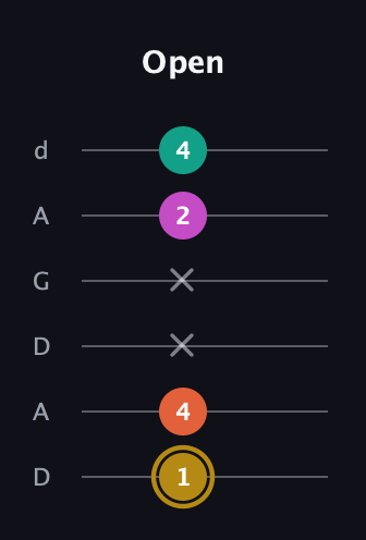 D♯ Minor 7th Sharp 5th guitar tab — Open (1 4 x x 2 4) in DADGAD Tuning (DADGAD)