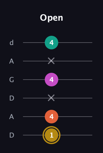 D♯ Minor 7th Sharp 5th guitar tab — Open (1 4 x 4 x 4) in DADGAD Tuning (DADGAD)