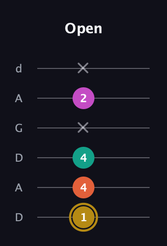 D♯ Minor 7th Sharp 5th guitar tab — Open (1 4 4 x 2 x) in DADGAD Tuning (DADGAD)