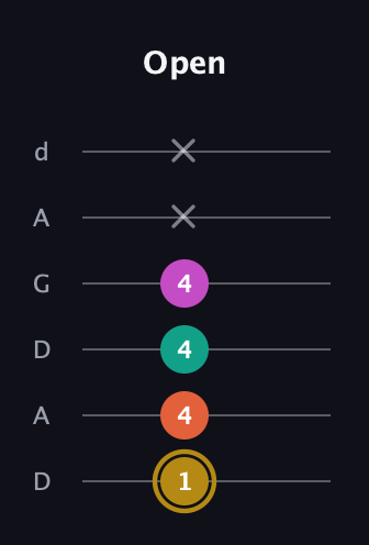 D♯ Minor 7th Sharp 5th guitar tab — Open (1 4 4 4 x x) in DADGAD Tuning (DADGAD)
