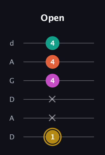 D♯ Minor 7th Sharp 5th guitar tab — Open (1 x x 4 4 4) in DADGAD Tuning (DADGAD)