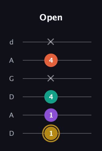 D♯ Minor 7th Sharp 9th guitar tab — Open (1 1 4 x 4 x) in DADGAD Tuning (DADGAD)