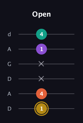 D♯ Minor 7th Sharp 9th guitar tab — Open (1 4 x x 1 4) in DADGAD Tuning (DADGAD)