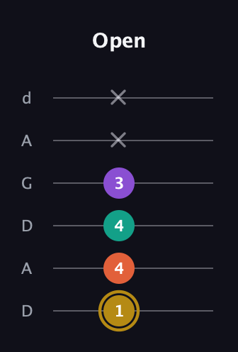 D♯ Minor 7th Sharp 9th guitar tab — Open (1 4 4 3 x x) in DADGAD Tuning (DADGAD)