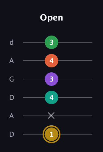 D♯ Minor 9th Sharp 13th guitar tab — Open (1 x 4 3 4 3) in DADGAD Tuning (DADGAD)