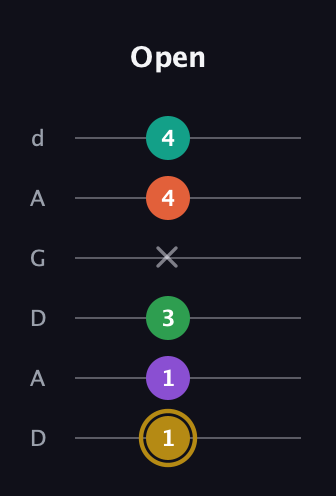 D♯ Minor 9th Sharp 13th guitar tab — Open (1 1 3 x 4 4) in DADGAD Tuning (DADGAD)