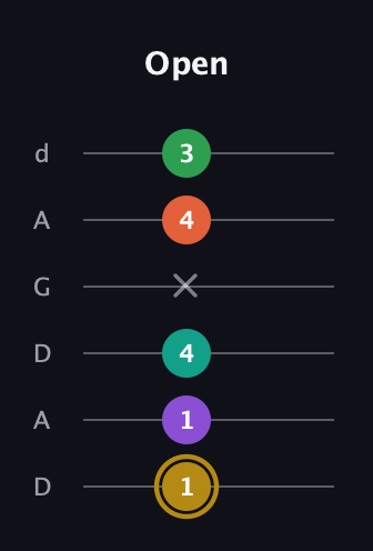 D♯ Minor 9th Sharp 13th guitar tab — Open (1 1 4 x 4 3) in DADGAD Tuning (DADGAD)