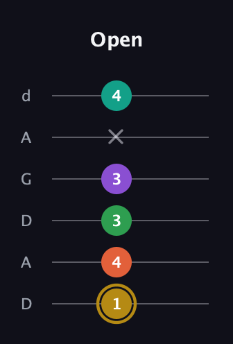 D♯ Minor 9th Sharp 13th guitar tab — Open (1 4 3 3 x 4) in DADGAD Tuning (DADGAD)