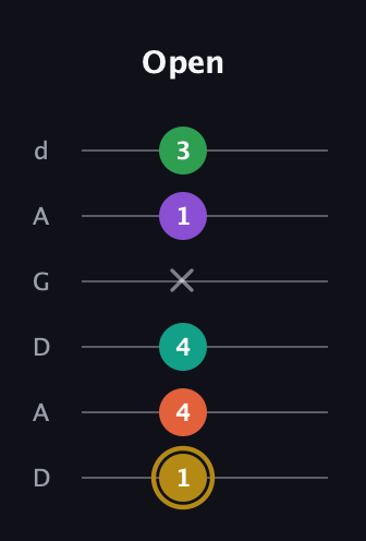 D♯ Minor 9th Sharp 13th guitar tab — Open (1 4 4 x 1 3) in DADGAD Tuning (DADGAD)