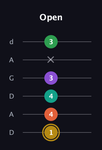 D♯ Minor 9th Sharp 13th guitar tab — Open (1 4 4 3 x 3) in DADGAD Tuning (DADGAD)