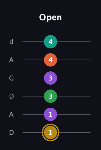 D♯ Minor 9th Sharp 13th guitar tab — Open (1 1 3 3 4 4) in DADGAD Tuning (DADGAD)