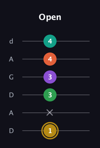 D♯ Minor 9th Sharp 13th guitar tab — Open (1 x 3 3 4 4) in DADGAD Tuning (DADGAD)
