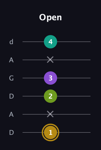 D♯ Minor Flat 9th guitar tab — Open (1 x 2 3 x 4) in DADGAD Tuning (DADGAD)