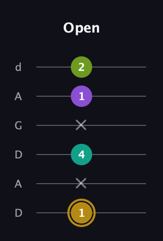 D♯ Minor Flat 9th guitar tab — Open (1 x 4 x 1 2) in DADGAD Tuning (DADGAD)