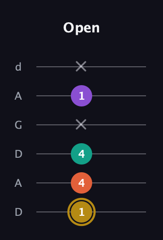 D♯ Minor Sharp 13th guitar tab — Open (1 4 4 x 1 x) in DADGAD Tuning (DADGAD)