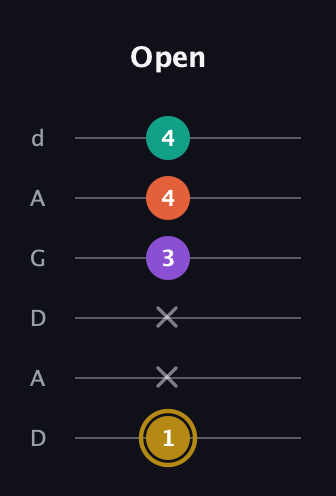 D♯ Minor Sharp 13th guitar tab — Open (1 x x 3 4 4) in DADGAD Tuning (DADGAD)