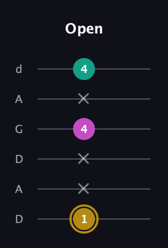 D♯ Minor Sharp 5th guitar tab — Open (1 x x 4 x 4) in DADGAD Tuning (DADGAD)