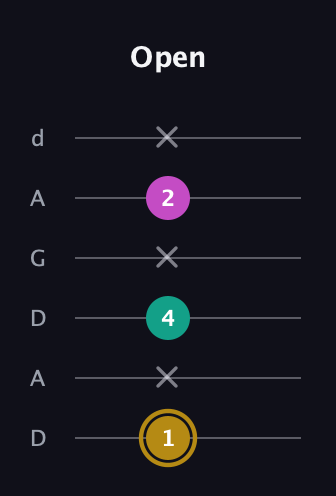D♯ Minor Sharp 5th guitar tab — Open (1 x 4 x 2 x) in DADGAD Tuning (DADGAD)