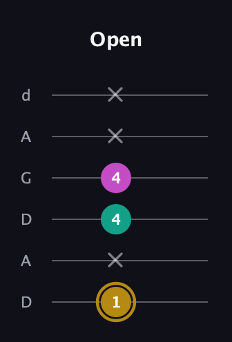 D♯ Minor Sharp 5th guitar tab — Open (1 x 4 4 x x) in DADGAD Tuning (DADGAD)
