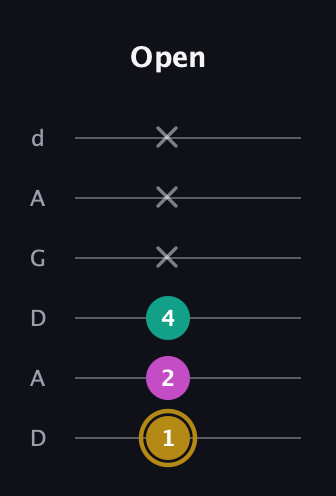 D♯ Minor Sharp 5th guitar tab — Open (1 2 4 x x x) in DADGAD Tuning (DADGAD)