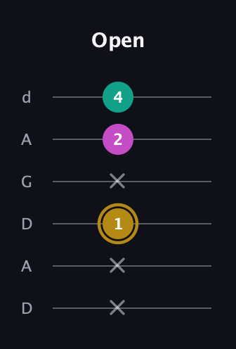 D♯ Minor Sharp 5th guitar tab — Open (x x 1 x 2 4) in DADGAD Tuning (DADGAD)