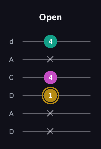 D♯ Minor Sharp 5th guitar tab — Open (x x 1 4 x 4) in DADGAD Tuning (DADGAD)