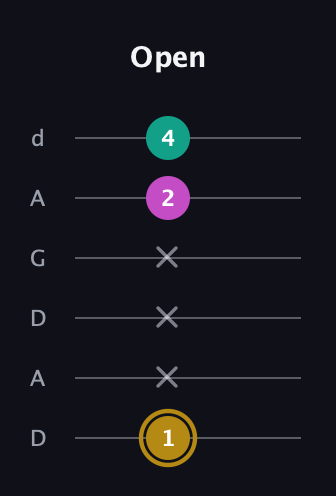 D♯ Minor Sharp 5th guitar tab — Open (1 x x x 2 4) in DADGAD Tuning (DADGAD)