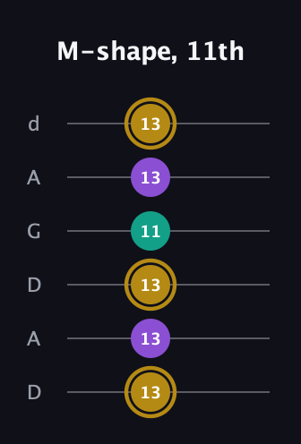 D♯ Minor Sharp 9th guitar tab — M-shape, 11th (13 13 13 11 13 13) in DADGAD Tuning (DADGAD)