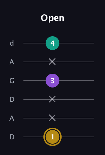 D♯ Minor Sharp 9th guitar tab — Open (1 x x 3 x 4) in DADGAD Tuning (DADGAD)