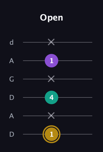 D♯ Minor Sharp 9th guitar tab — Open (1 x 4 x 1 x) in DADGAD Tuning (DADGAD)