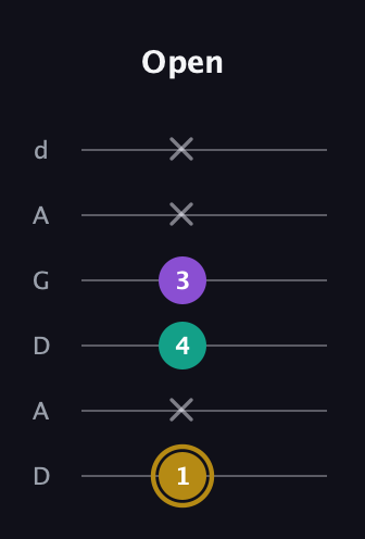D♯ Minor Sharp 9th guitar tab — Open (1 x 4 3 x x) in DADGAD Tuning (DADGAD)
