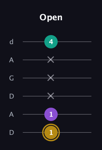 D♯ Minor Sharp 9th guitar tab — Open (1 1 x x x 4) in DADGAD Tuning (DADGAD)